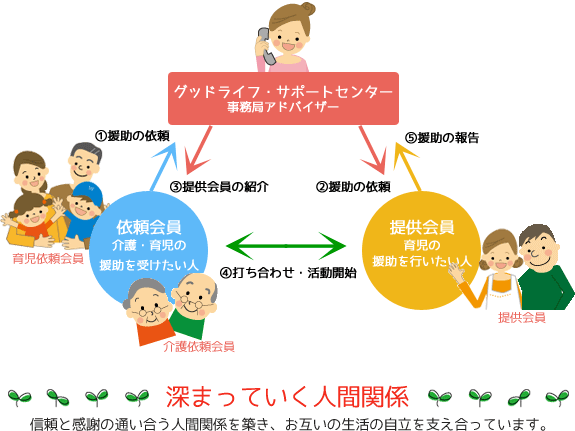 深まっていく人間関係